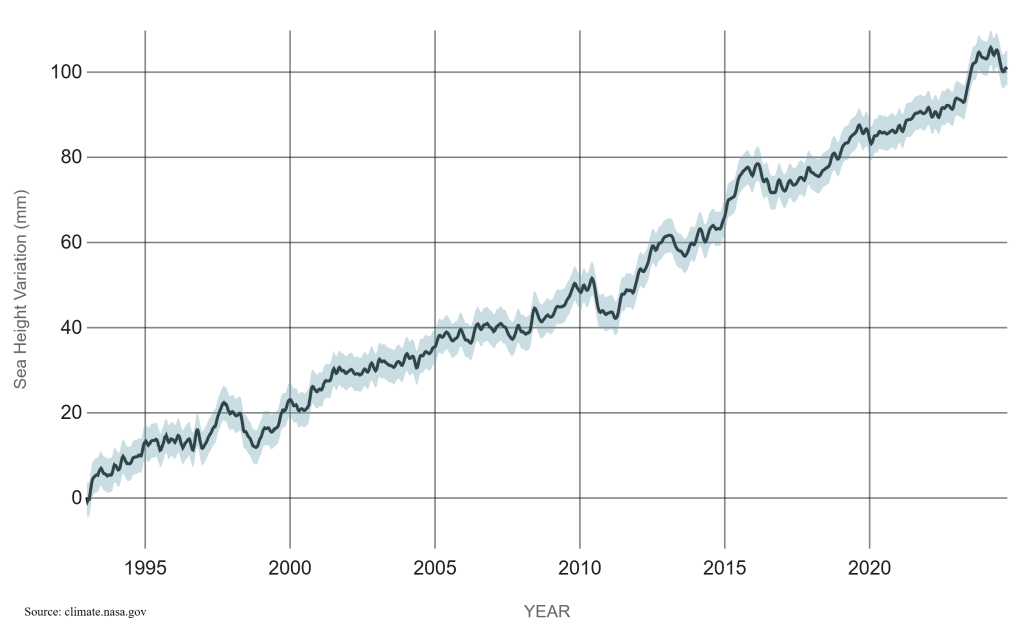 Graph showing sea level rise from 1993 to 2025. Graph showing sea level rise from 1993 to 2025.