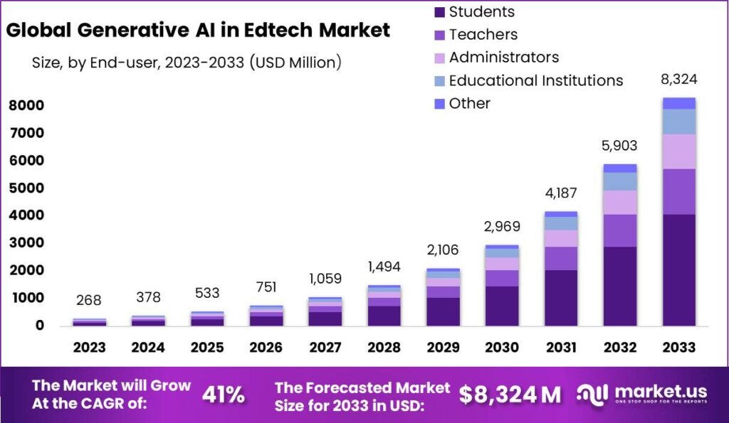 Generative AI in Edtech Market