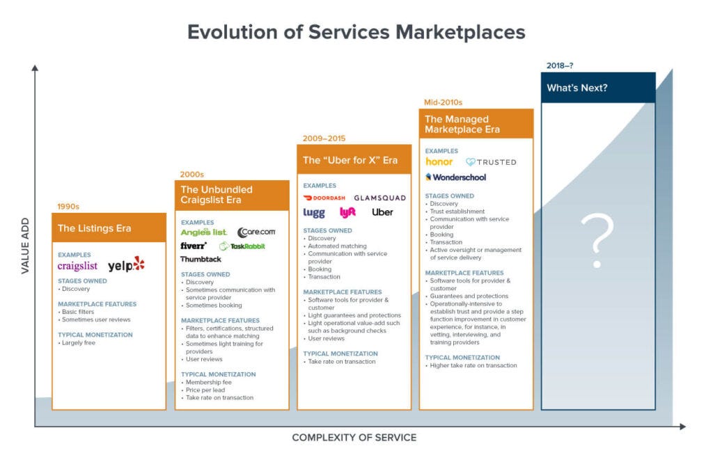 Evolution of Services Marketplaces