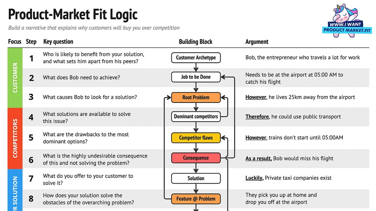 Free Product-Market Fit Template for Founders