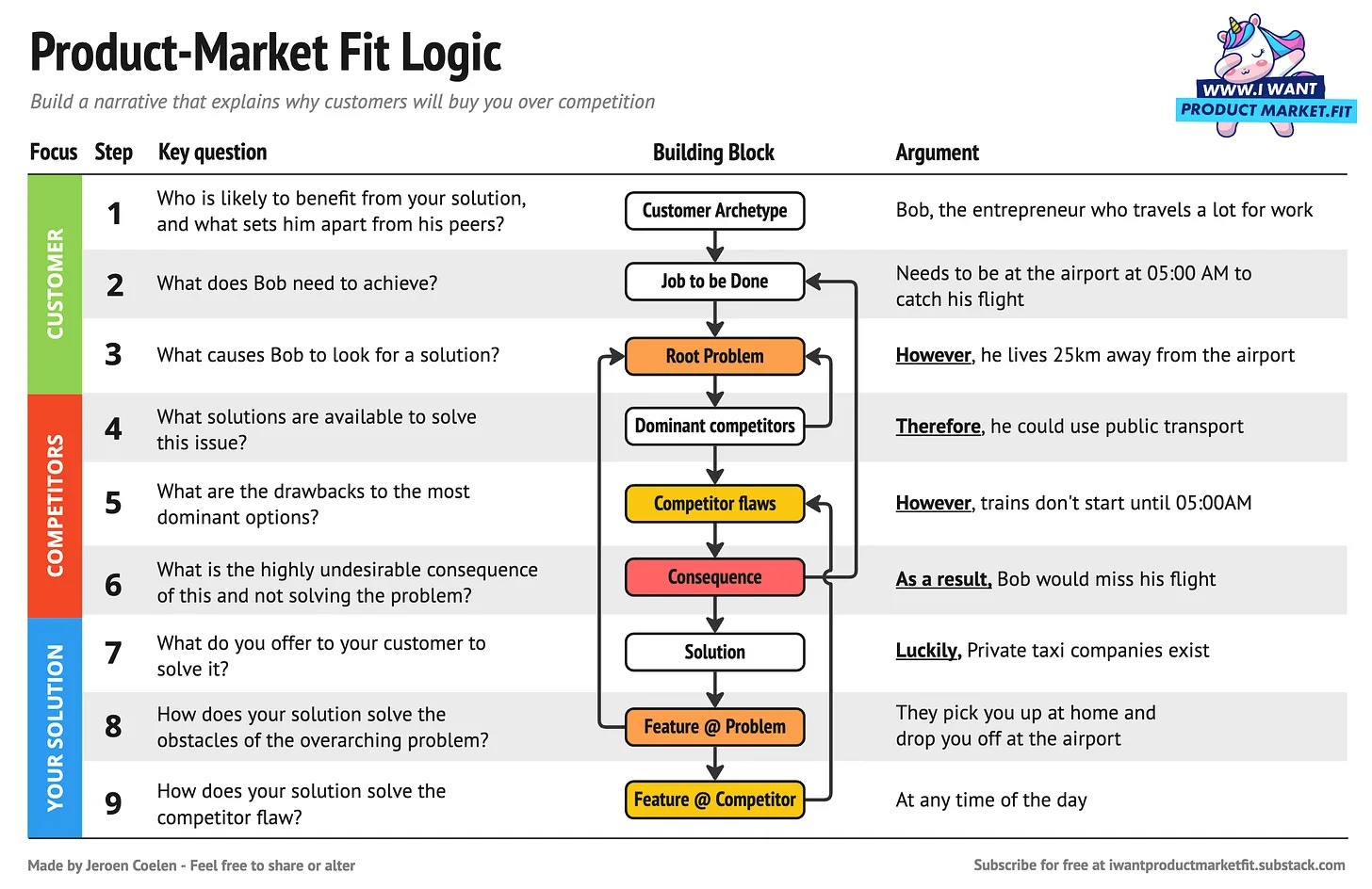Diagram of the 9-step Product-Market Fit Logic framework with examples and building blocks