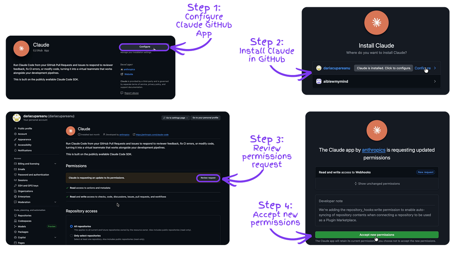 Four-step walkthrough of installing the Claude GitHub App: configure the Claude GitHub App, install it on your GitHub account, review the permissions request, and accept the new permissions to give Claude access to your repository