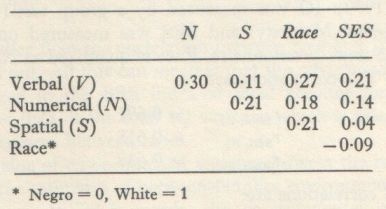 Educability and Group Differences Jensen 1973 p. 205