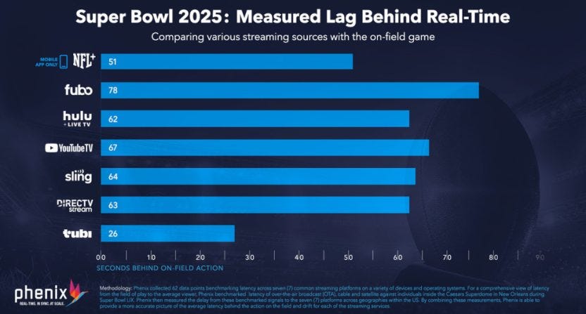 Phenix latency data for 2025's Super Bowl LIX.