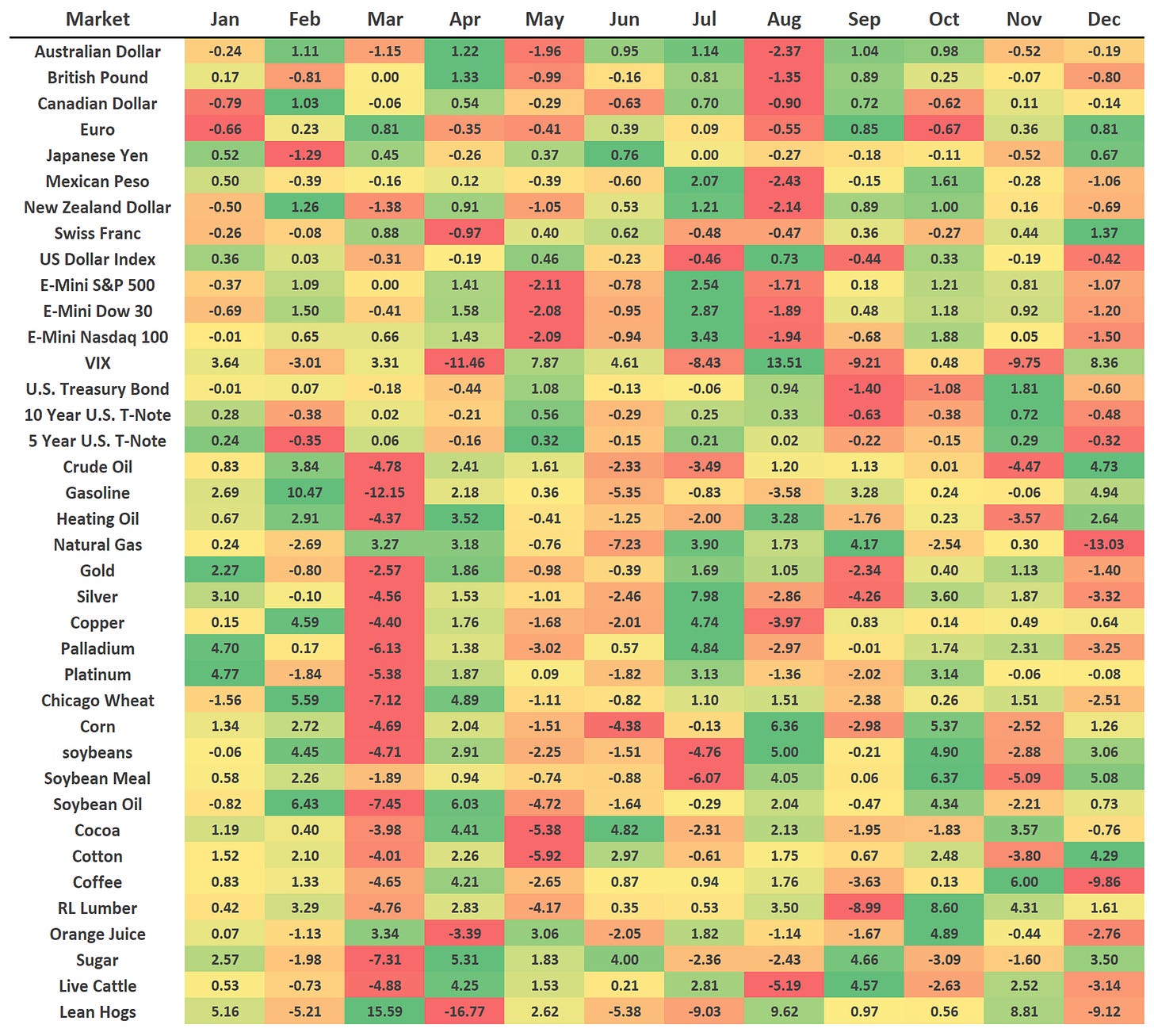 Monthly performance heatmap for Currencies, stocks, Gold, Crude and commodities