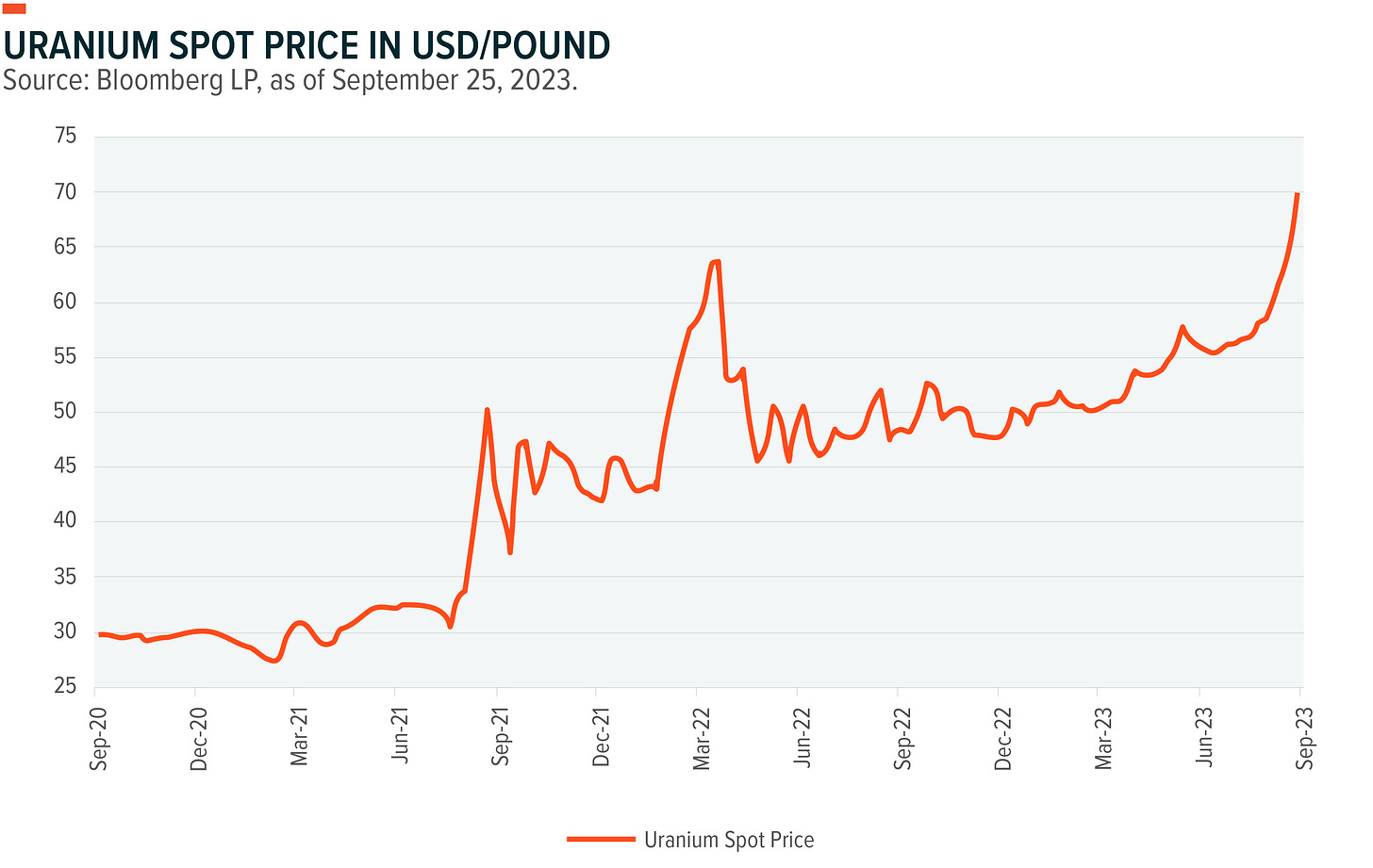 Uranium Prices Have Renewed Momentum as Supply Risks Mount – Global X ETFs