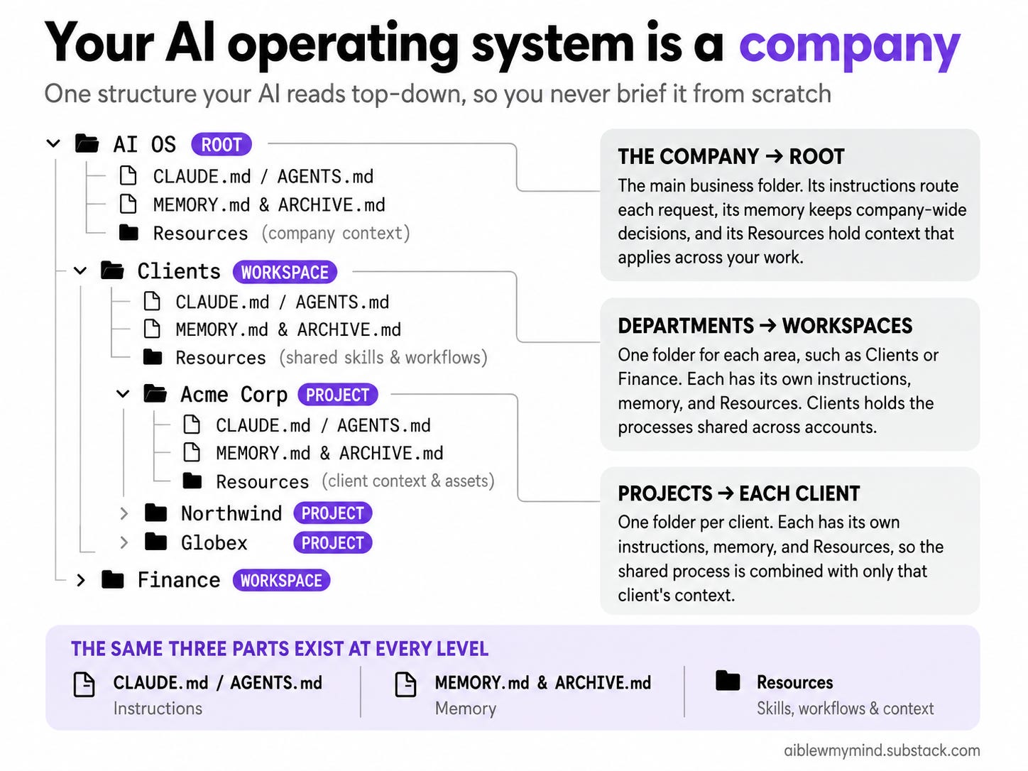 AI operating system organized as a company, with the root, Clients workspace, and client projects each containing instructions, memory, and Resources.