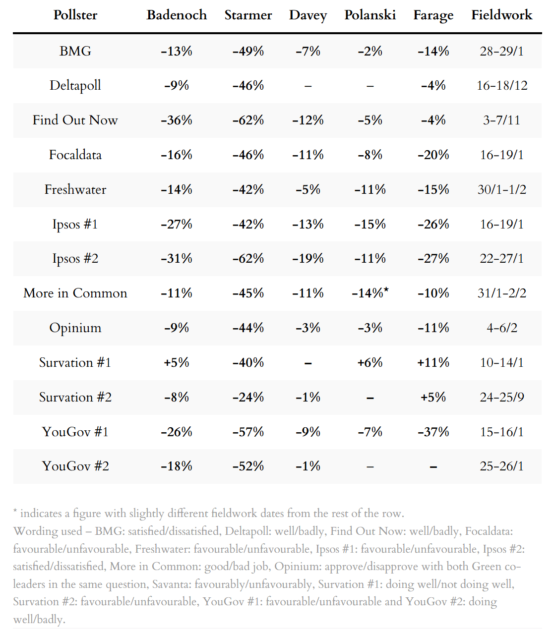 Poll ratings for party leaders