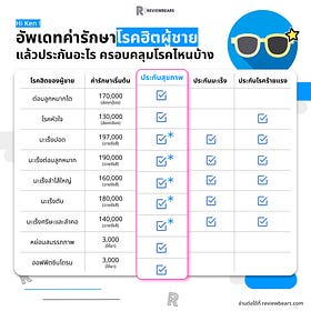 อัพเดทค่ารักษาโรคฮิตผู้ชาย