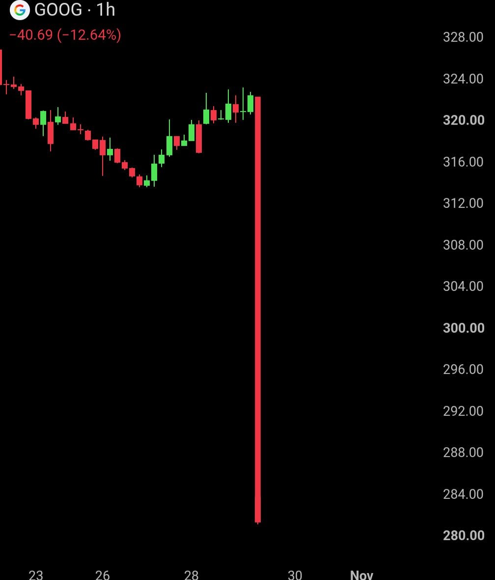 Google valuation going down -12.64% on October 29th, 2026 Google valuation going down -12.64% on October 29th, 2026