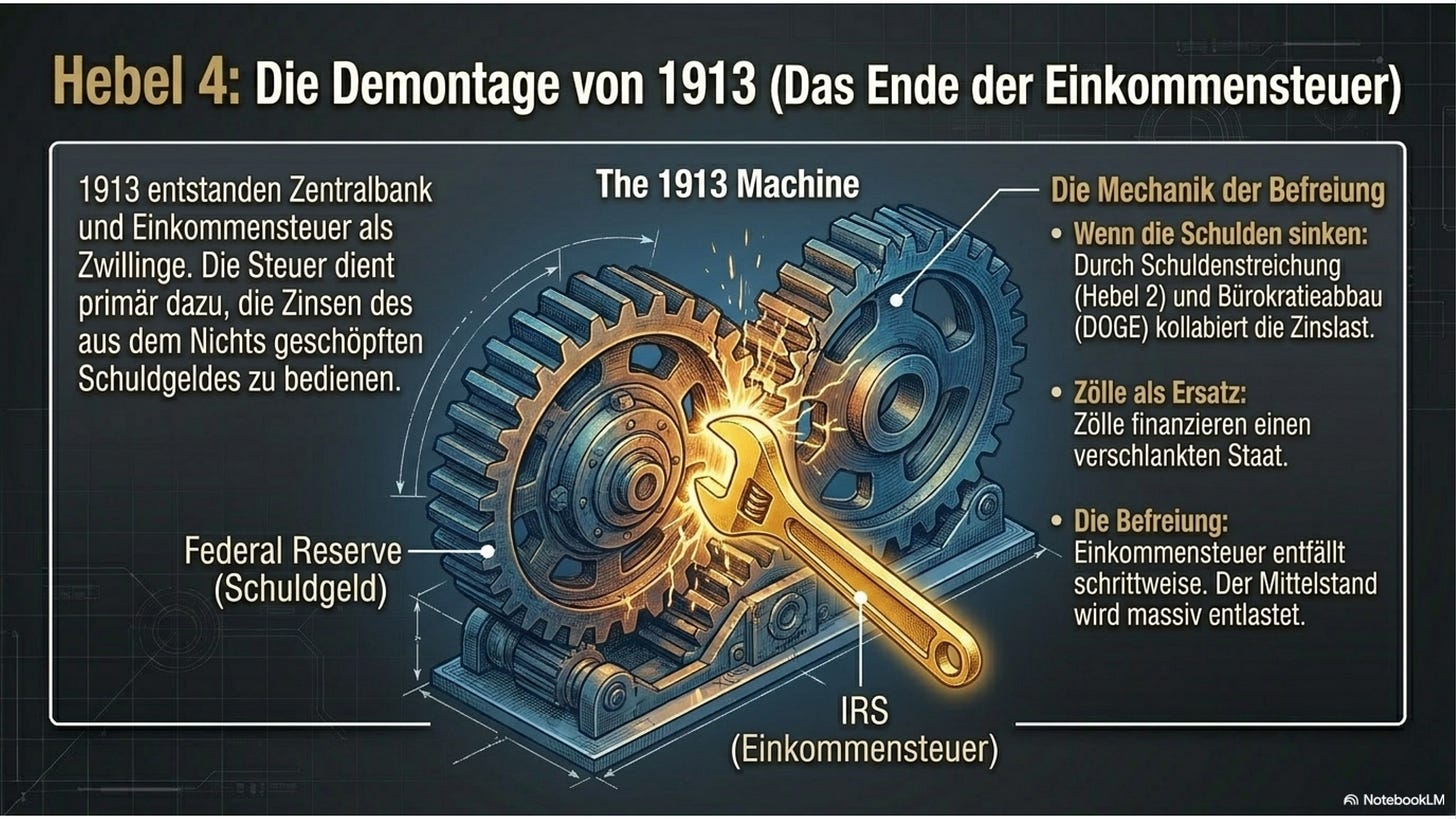 Hebel 4 — die Demontage der „1913-Maschine”: Federal Reserve und Einkommensteuer (IRS) als Zwillinge, jetzt auseinandergenommen.