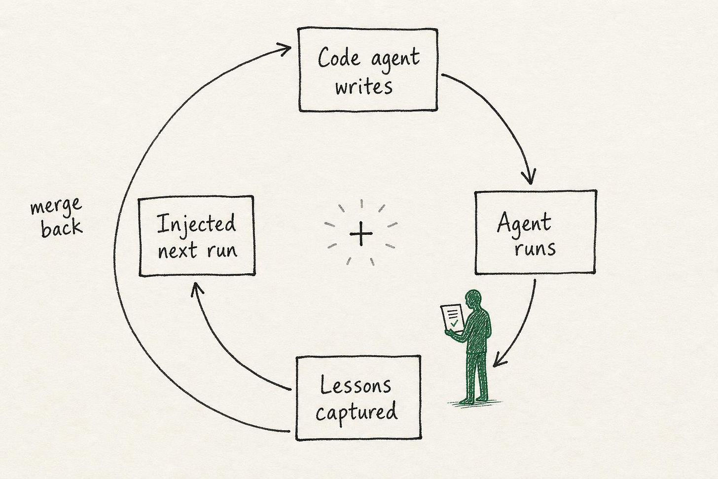 Hand-drawn loop diagram: code agent writes, agent runs, lessons captured, injected next run, with a green human figure at the approval gate and a merge-back arrow returning to the code agent