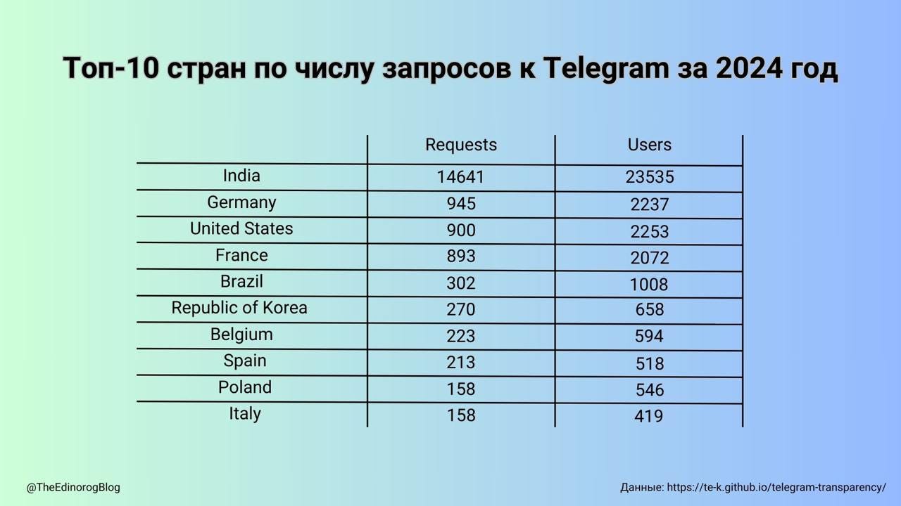В топе стран, больше всего интересующихся юзерами Телеги, лидирует Индия – которая задеанонила через Дурова 23 с половиной тысячи индийцев В топе стран, больше всего интересующихся юзерами Телеги, лидирует Индия – которая задеанонила через Дурова 23 с половиной тысячи индийцев