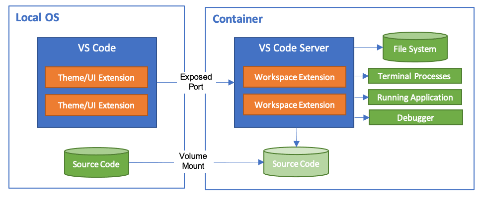 Diagrama funcionamiento dev container Diagrama funcionamiento dev container