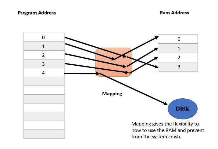 How does the virtual memory map into the RAM? How does the virtual memory map into the RAM?