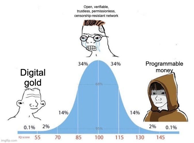 Bell Curve | Open, verifiable, trustless, permissionless, censorship-resistant network; Programmable
money; Digital
gold | image tagged in bell curve | made w/ Imgflip meme maker