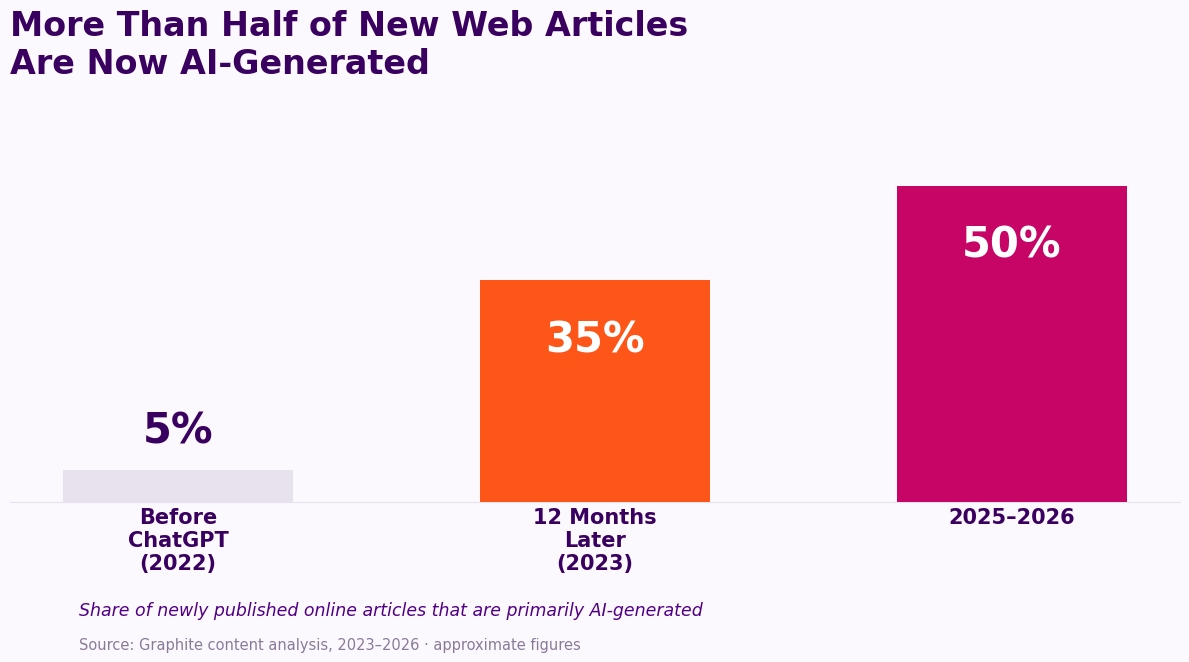 More than half of new web articles are now AI-generated