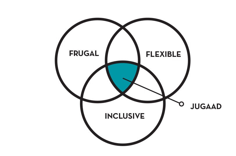 How often do you confuse 'Jugaad' with Innovation?