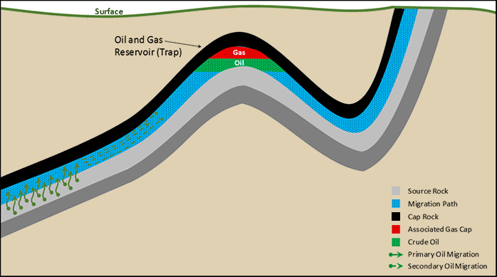 cross section showing how oil and natural gas are trapped between different rock strata