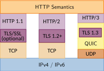 HTTP/1.1 vs HTTP/2 vs HTTP/3: Protocol stack comparison