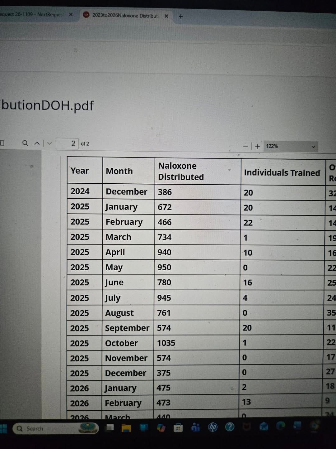 May be an image of blueprint and text that says 'butionDOH.pdf pdf anlv 2 ot2 Year Month -|+ -|+122% 2024 Naloxone Distributed December 2025 386 Individuals Trained January 2025 672 20 February 2025 466 20 March 2025 734 22 April 2025 940 1 May 2025 950 10 June 780 2025 0 July 2025 16 945 2025 761 4 August September 2025 574 0 October 2025 1035 20 November 2025 1 574 December 0 2026 375 0 475 January 2026February 2026 February 473'