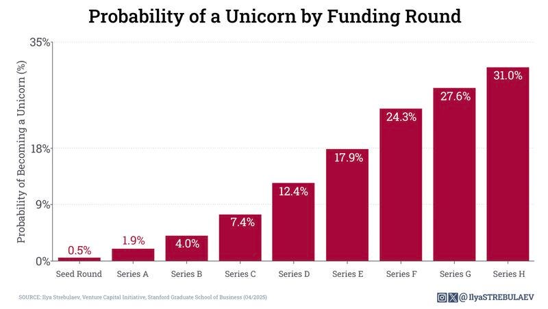 Unicorn Probability by Funding Round | Ilya Strebulaev Unicorn Probability by Funding Round | Ilya Strebulaev