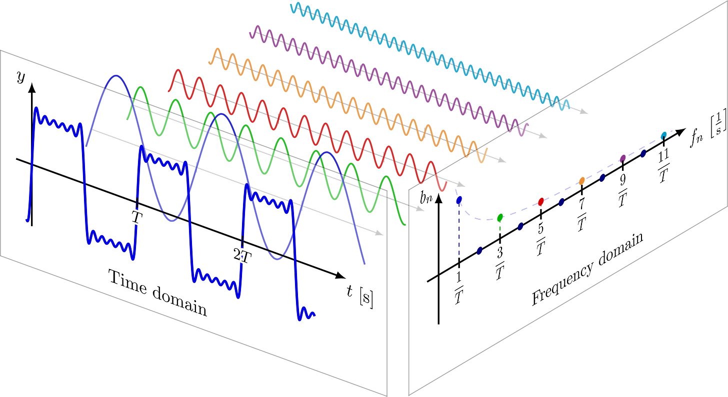 Decomposing Fourier transforms — an introduction to time-frequency  decomposition | Duke Institute for Brain Sciences Methods Meetings