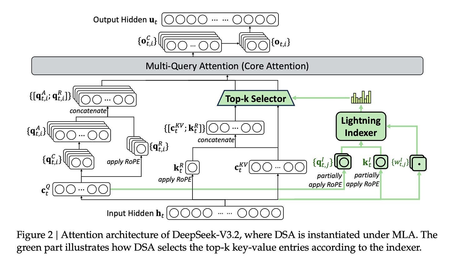 🗣️DeepSeek-V3.2: Outperforming Through Verbosity 🗣️DeepSeek-V3.2: Outperforming Through Verbosity