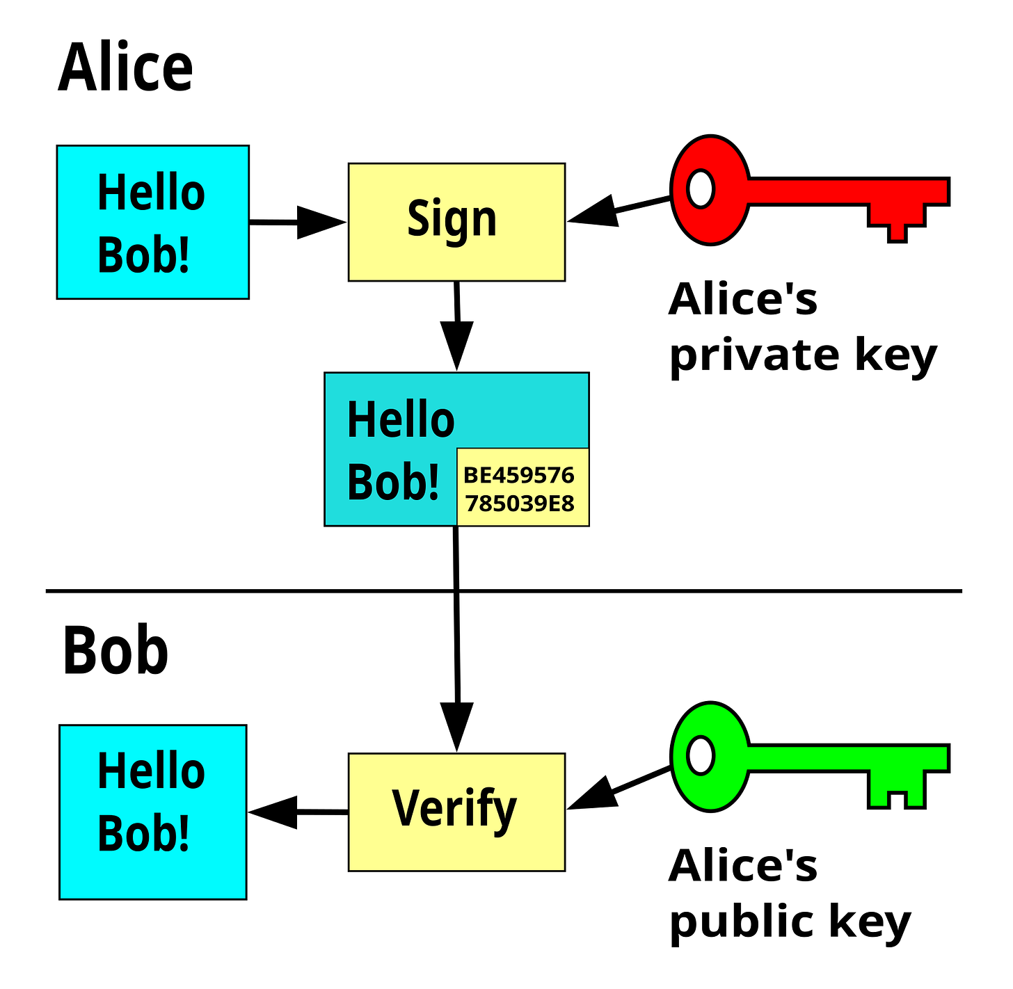 Alice signs a message—"Hello Bob!"—by appending a signature which is computed from the message and her private key. Bob receives the message, including the signature, and using Alice's public key, verifies the authenticity of the signed message.