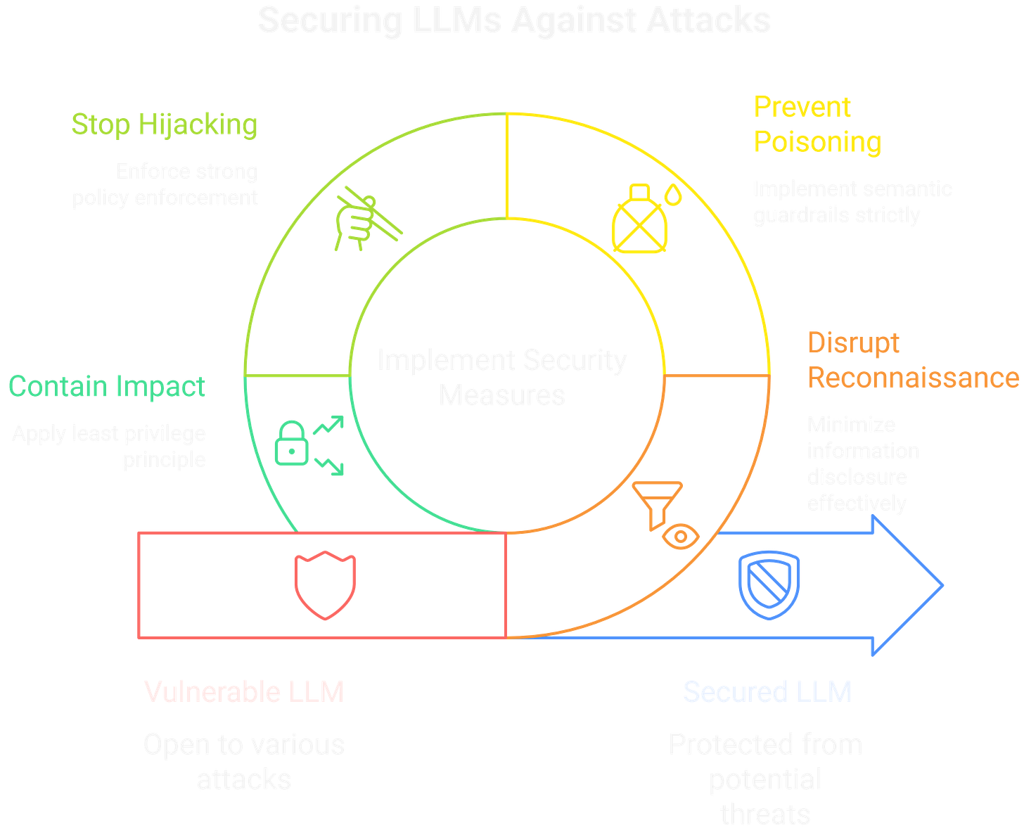 AI Kill Chain - Securing GenAI