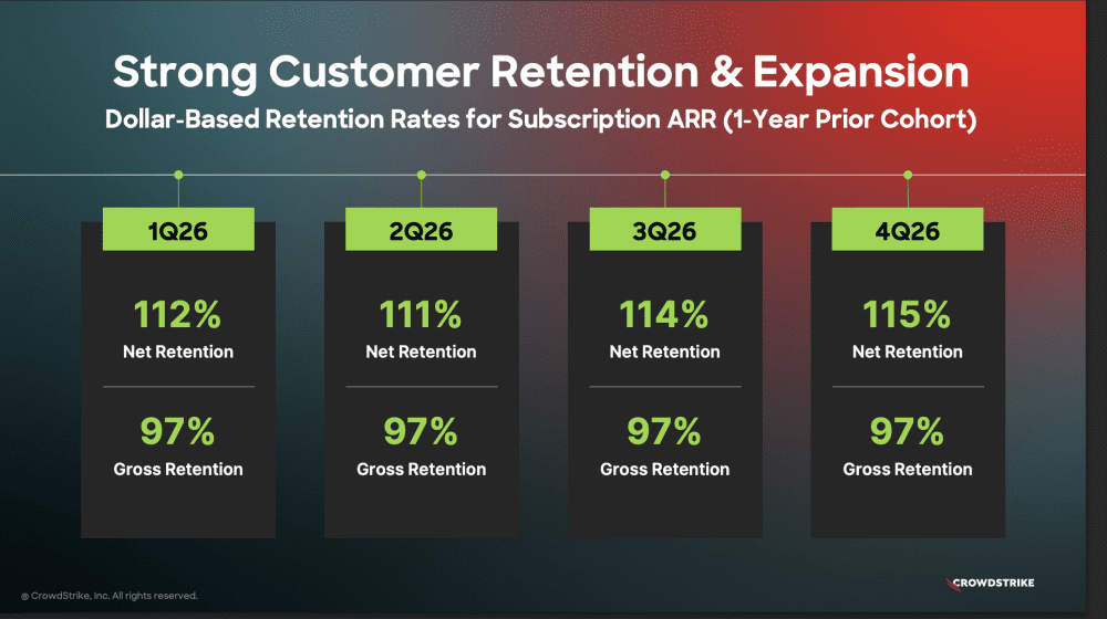 CrowdStrike: Best Quarter Ever at $5.25B ARR — So Much for AI Disrupting Cybersecurity image
