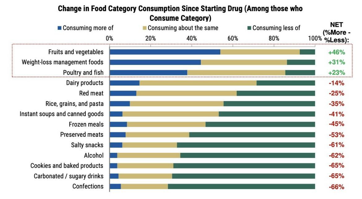 Photo by Derek Thompson on December 15, 2023. May be an image of text that says 'Consuming more of 0% Change in Food Category Consumption Since Starting Drug (Among those who Consume Category) Consuming about the same 20% 40% 60% Fruits and vegetables Weight-loss management foods Poultry and fish Dairy products Red meat Consuming less of 80% NET (%.ore- 100% %Less): +46% +31% +23% Rice, grains, and pasta Instant soups and canned goods Frozen meals Preserved meats Salty snacks Alcohol Cookies and baked products Carbonated sugary drinks Confections -14% -25% -35% -41% -45% -53% -61% -62% -65% -65% -66%'. Photo by Derek Thompson on December 15, 2023. May be an image of text that says 'Consuming more of 0% Change in Food Category Consumption Since Starting Drug (Among those who Consume Category) Consuming about the same 20% 40% 60% Fruits and vegetables Weight-loss management foods Poultry and fish Dairy products Red meat Consuming less of 80% NET (%.ore- 100% %Less): +46% +31% +23% Rice, grains, and pasta Instant soups and canned goods Frozen meals Preserved meats Salty snacks Alcohol Cookies and baked products Carbonated sugary drinks Confections -14% -25% -35% -41% -45% -53% -61% -62% -65% -65% -66%'.