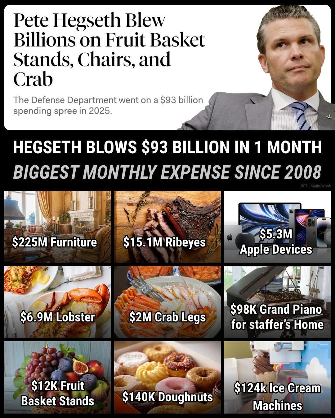 May be an image of text that says 'Pete Hegseth Blew Billions on Fruit Basket Stands, Chairs, and Crab The Defense Department went on a $93 billion spending spree in 2025. HEGSETH BLOWS $93 BILLION IN 1 MONTH BIGGEST MONTHLY EXPENSE SINCE 2008 $225M 25MFurniture Furniture $15.1M $15.1MRibeyes Ribeyes $5.3M Apple Devices $6.9M $6.9MLobster 9M Lobster $2M Crab Legs $98K Grand Piano for staffer's Home $12K Fruit Basket Stands $140K Doughnuts $124k Ice Cream Machines' May be an image of text that says 'Pete Hegseth Blew Billions on Fruit Basket Stands, Chairs, and Crab The Defense Department went on a $93 billion spending spree in 2025. HEGSETH BLOWS $93 BILLION IN 1 MONTH BIGGEST MONTHLY EXPENSE SINCE 2008 $225M 25MFurniture Furniture $15.1M $15.1MRibeyes Ribeyes $5.3M Apple Devices $6.9M $6.9MLobster 9M Lobster $2M Crab Legs $98K Grand Piano for staffer's Home $12K Fruit Basket Stands $140K Doughnuts $124k Ice Cream Machines'