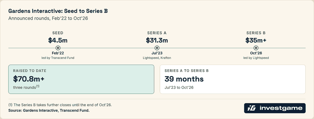 Gardens Interactive funding timeline: $4.5m Seed in Feb'22 led by Transcend Fund, $31.3m Series A in Jul'23 led by Lightspeed and Krafton, and $35m+ Series B in Oct'26 led by Lightspeed. $70.8m+ raised to date across three rounds; 39 months from Series A to Series B. Gardens Interactive funding timeline: $4.5m Seed in Feb'22 led by Transcend Fund, $31.3m Series A in Jul'23 led by Lightspeed and Krafton, and $35m+ Series B in Oct'26 led by Lightspeed. $70.8m+ raised to date across three rounds; 39 months from Series A to Series B.