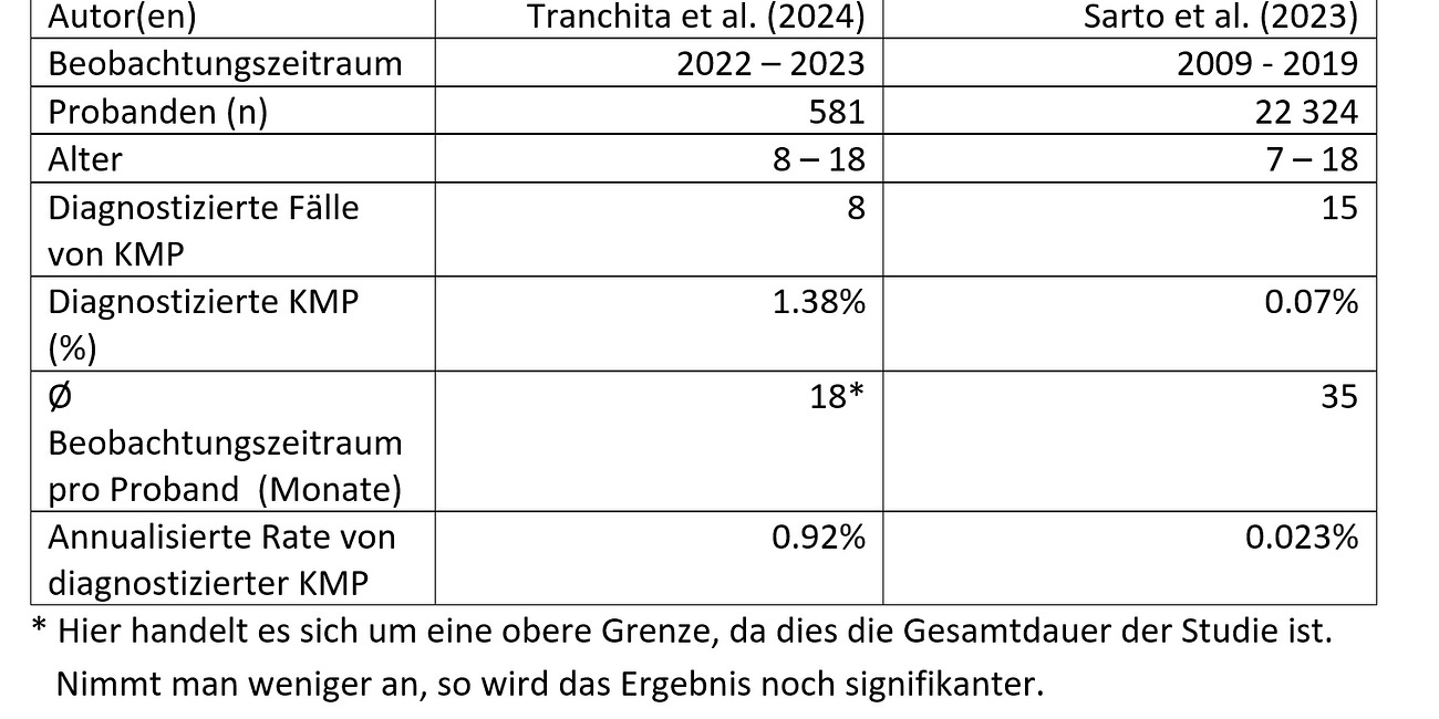 Kardiomyopathien bei italienischen Kindern und Jugendlichen - Ein Vergleich zur groben Einschätzung 2009-2019 vs. 2022-2024