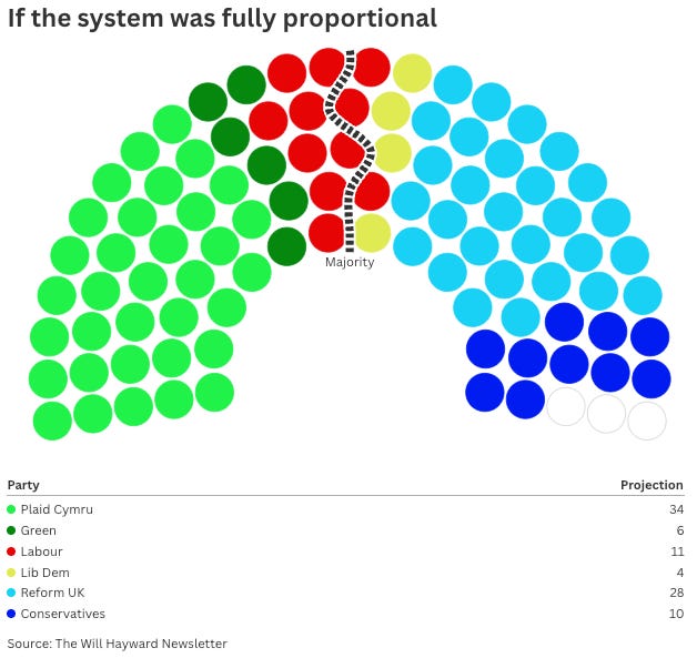 Did the Senedd election result reflect Wales?