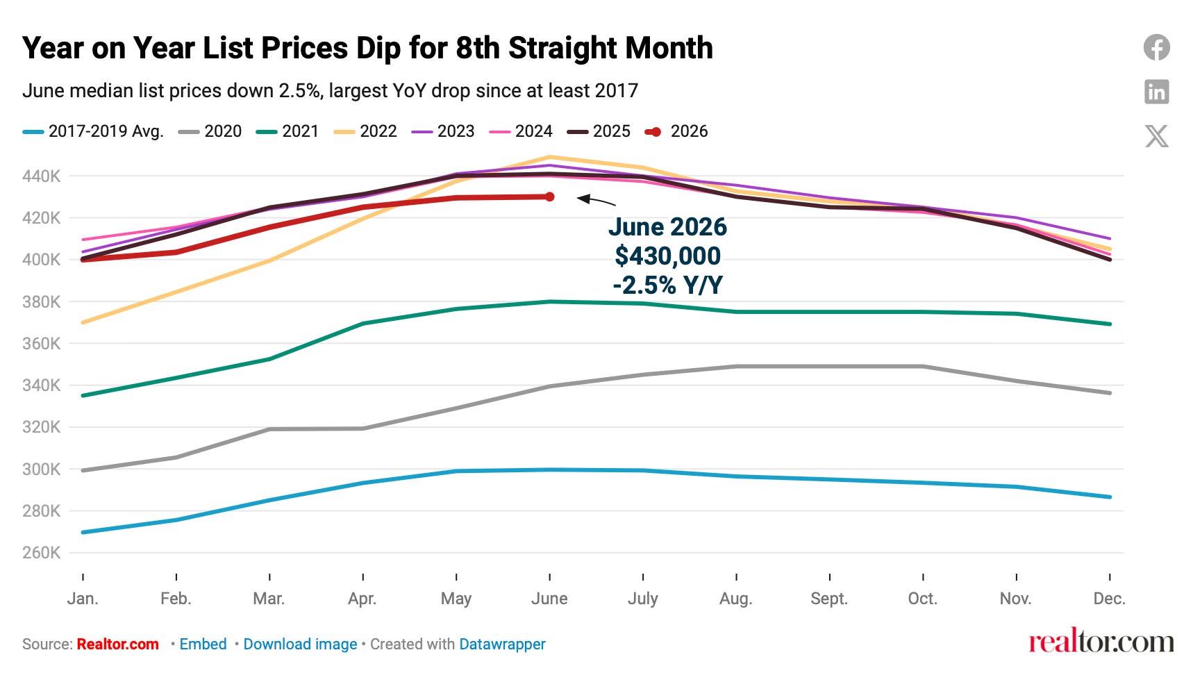 calculatedrisk.substack.com - CalculatedRisk by Bill McBride - Part 2: Current State of the Housing Market; Overview for mid-July 2026