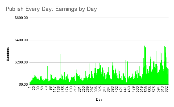 Publish Every Day daily earnings update: Day 641