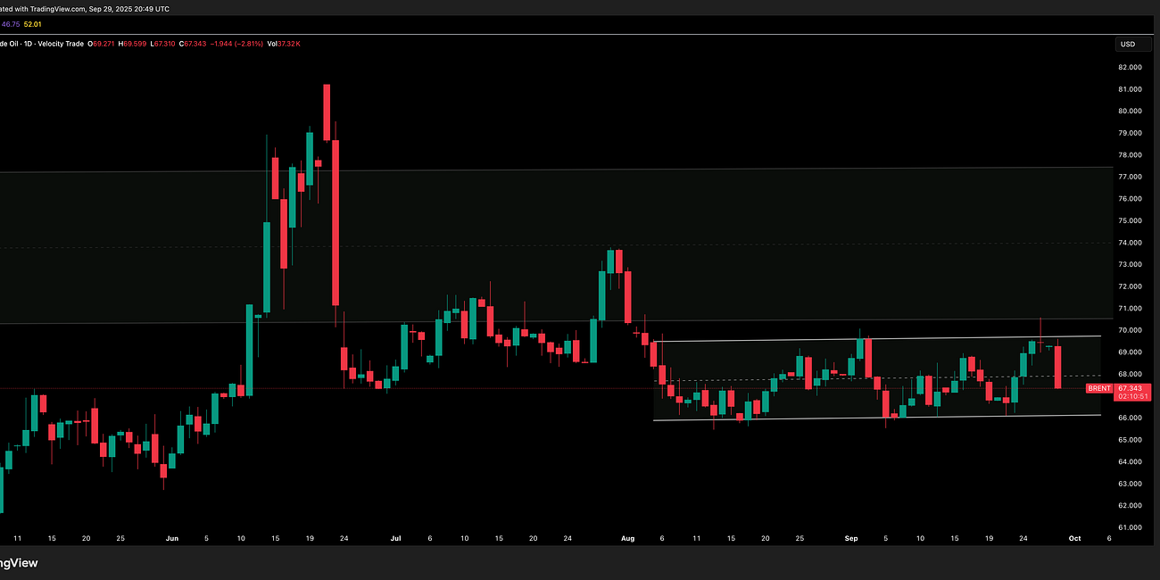 Oil Update 30 September 2025