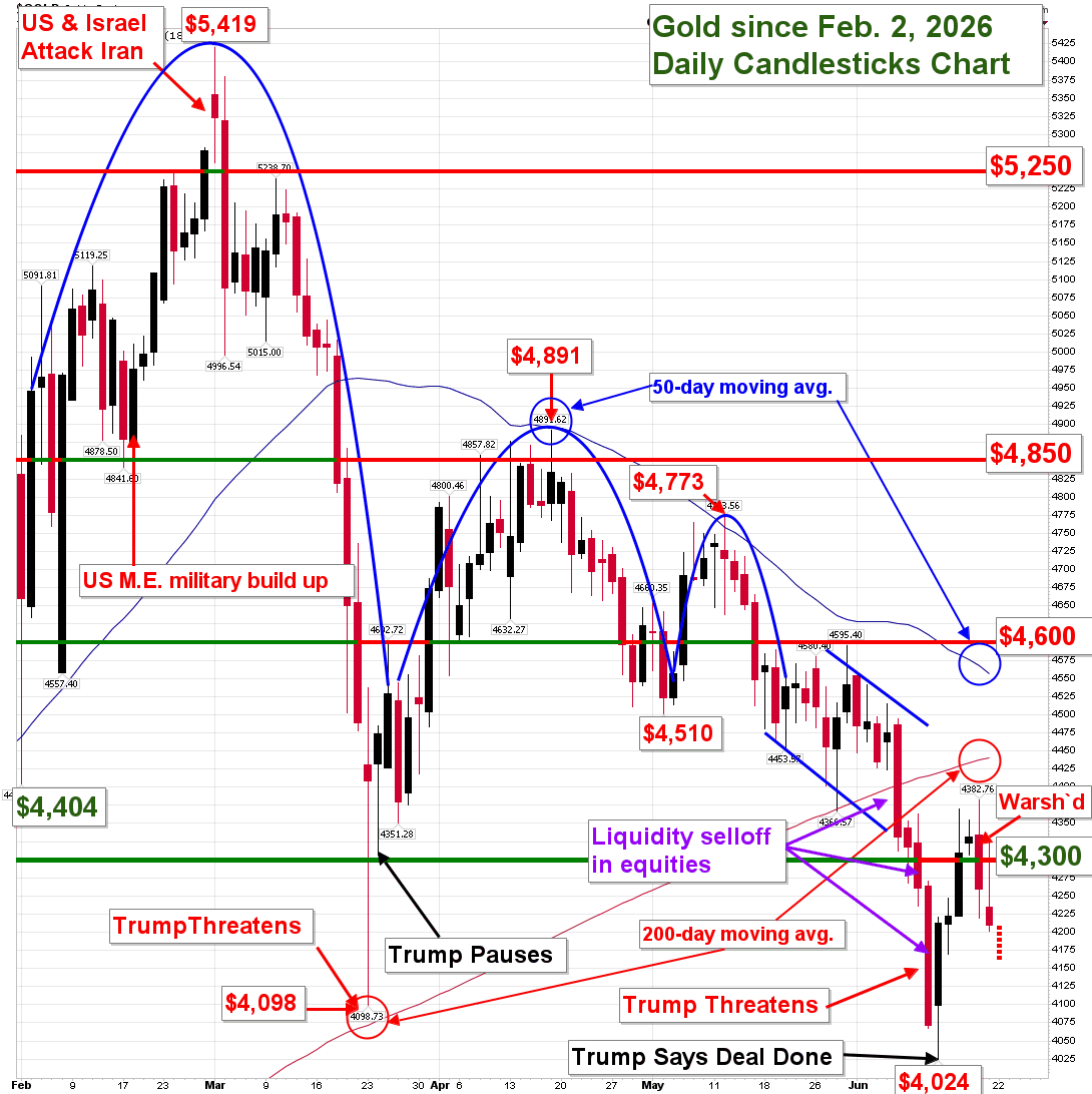 Gold daily candlestick chart since February 2026 showing price decline from $5,419 to $4,024