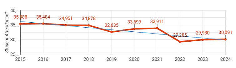 Figure 1. Attendance trends at Oakland Unified School District, 2015-2024. (Source: OUSD)