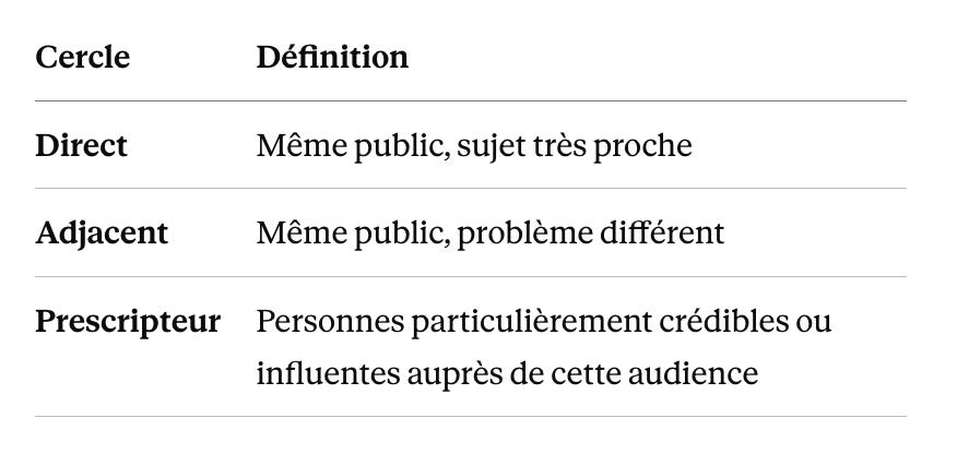 Tableau des trois cercles de publications voisines. Direct : même public, sujet très proche. Adjacent : même public, problème différent. Prescripteur : personnes particulièrement crédibles ou influentes auprès de cette audience. Tableau des trois cercles de publications voisines. Direct : même public, sujet très proche. Adjacent : même public, problème différent. Prescripteur : personnes particulièrement crédibles ou influentes auprès de cette audience.