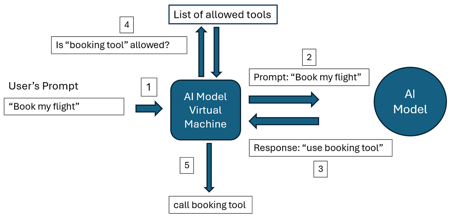 A flowchart illustrating how an AI system processes the user prompt "Book my flight." It shows the prompt being sent to an AI Model Virtual Machine, which forwards it to the AI Model. The model responds with "use booking tool." The virtual machine then checks if the booking tool is allowed, and if so, it calls the tool. The diagram highlights the decision-making steps and permission checks involved in executing user requests through AI systems.