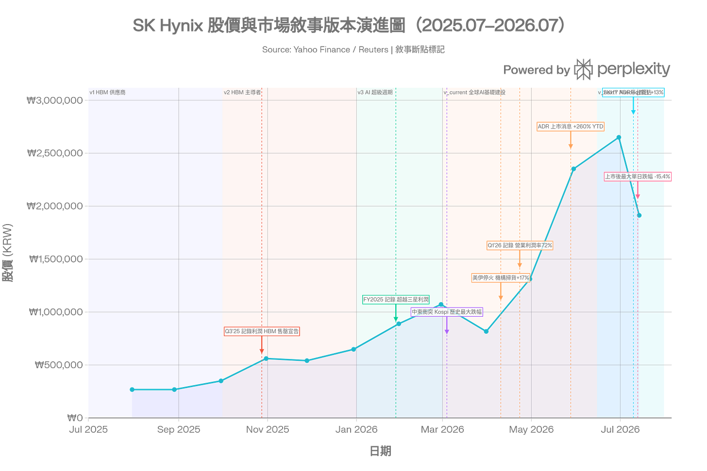 Sk Hynix Narrative Chart