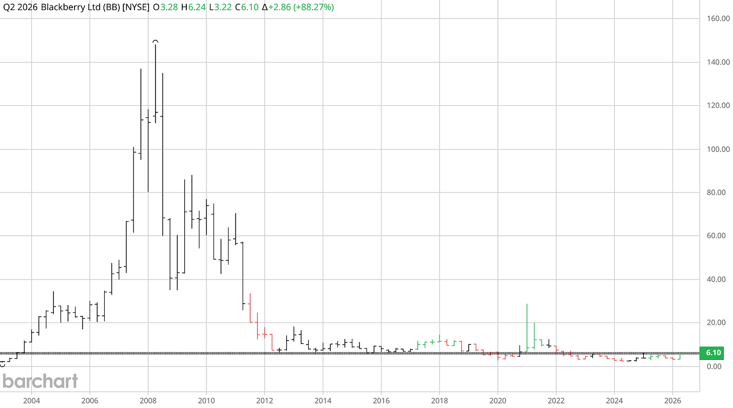 BlackBerry Ltd (BB, NYSE) quarterly chart 2003–2026 — peak above $140 in mid-2008 followed by an uninterrupted decline to roughly $6 by 2026, the textbook collapse of a smartphone-era leader after iOS and Android arrived.