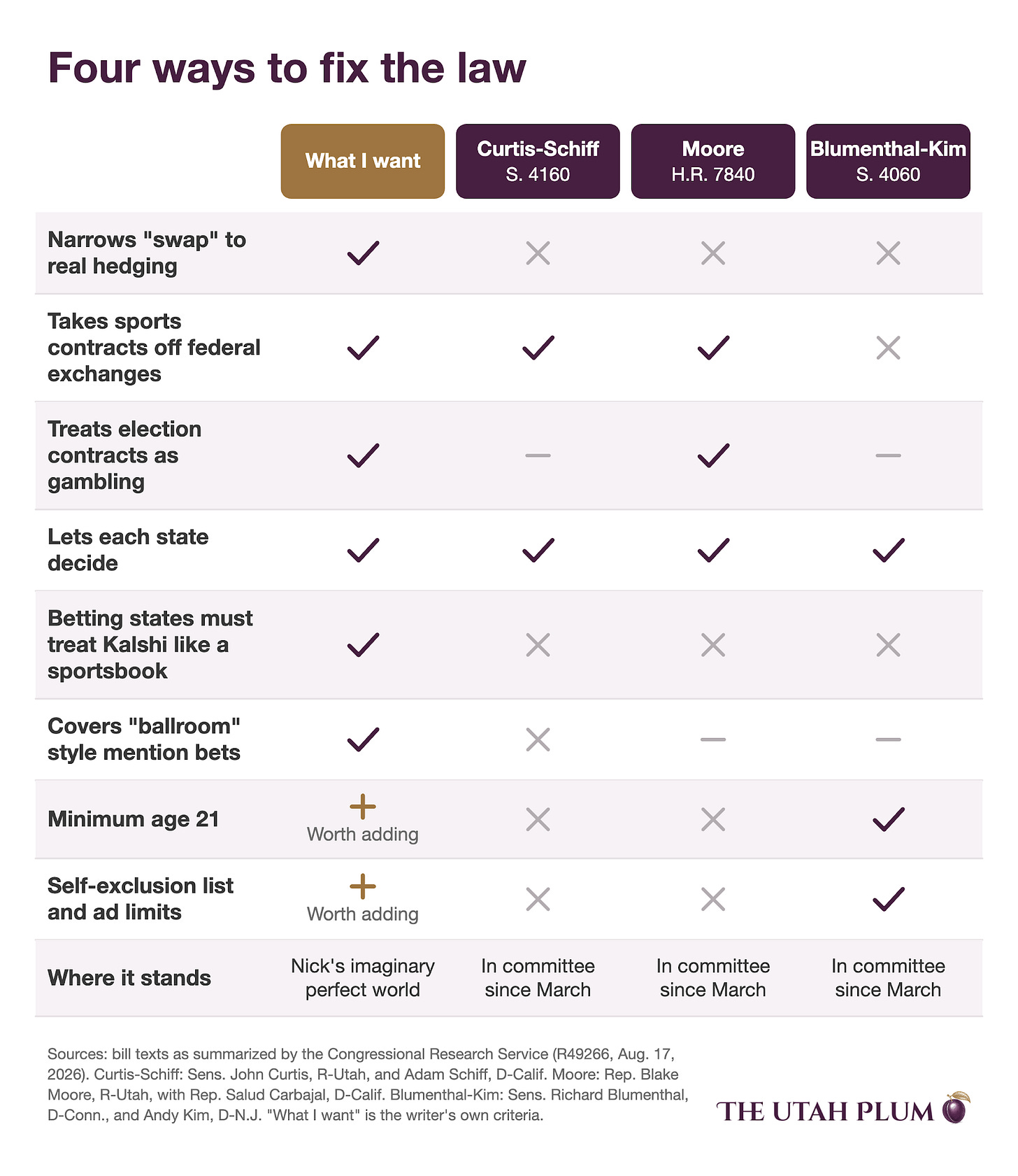 Table: Four ways to fix the law, comparing what Nick wants with the Curtis-Schiff, Moore, and Blumenthal-Kim bills. Table: Four ways to fix the law, comparing what Nick wants with the Curtis-Schiff, Moore, and Blumenthal-Kim bills.