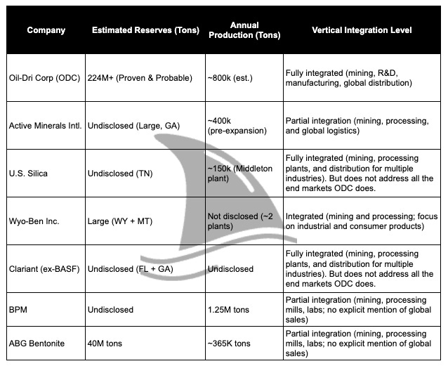 Comparison table of major U.S. specialty clay companies showing estimated reserves, annual production and vertical integration levels — Oil-Dri Corporation of America (ODC) with 224M+ tons fully integrated versus competitors like Active Minerals, U.S. Silica, Wyo-Ben, Clariant, BPM and ABG Bentonite with partial or undisclosed integration — from an ODC deep dive article