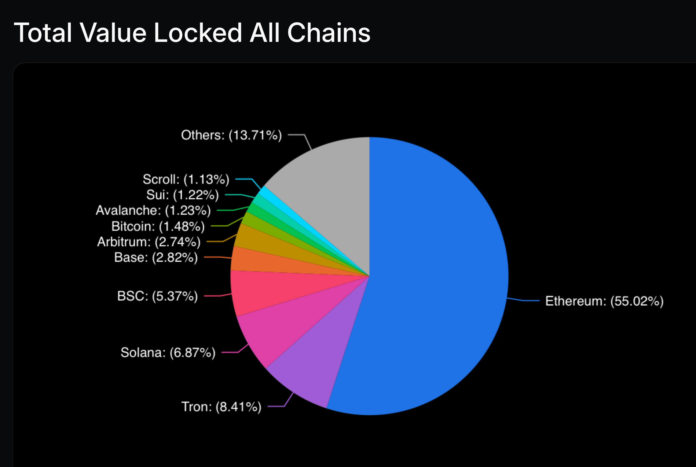 Base ultrapassa Arbitrium como maior Ethereum L2