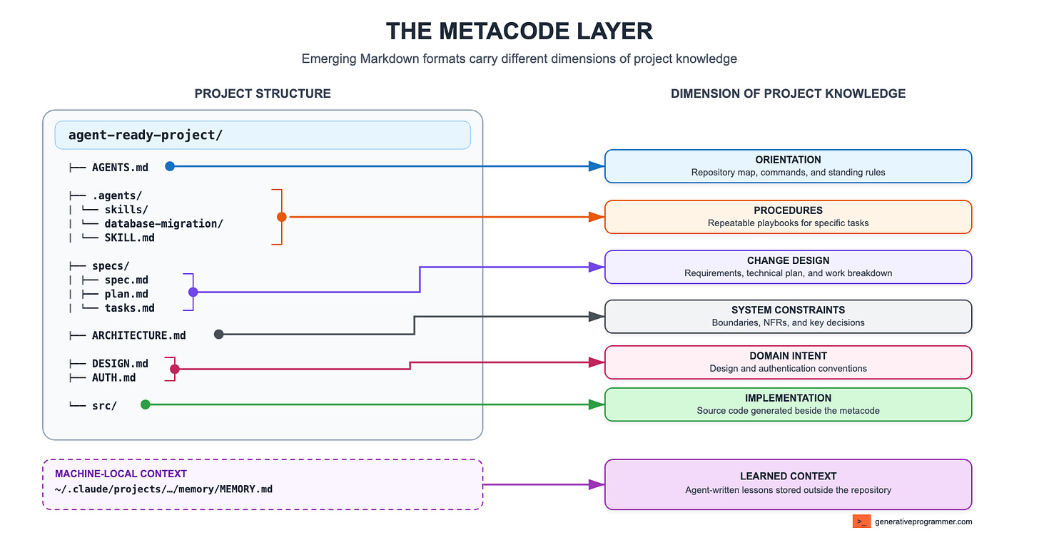 The metacode layer maps an agent-ready project structure to the project knowledge each format carries