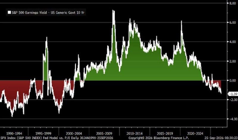 S&P 500 earnings yield minus the US 10 year Treasury yield, daily, January 1990 to September 25, 2026. Green, stocks yield more than bonds. Red, they yield less. Chart: Bloomberg